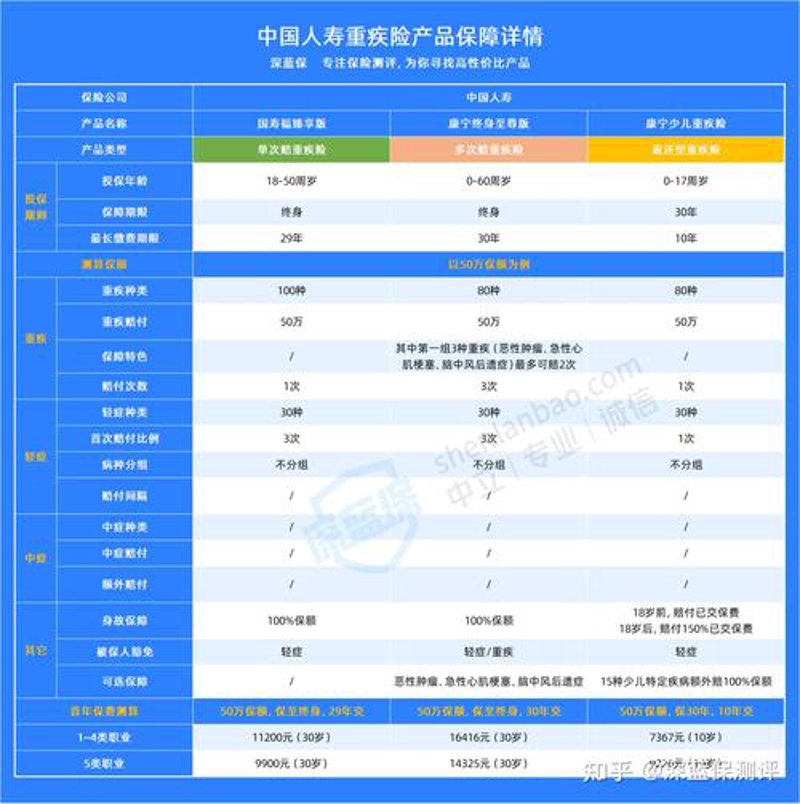 重疾险险种